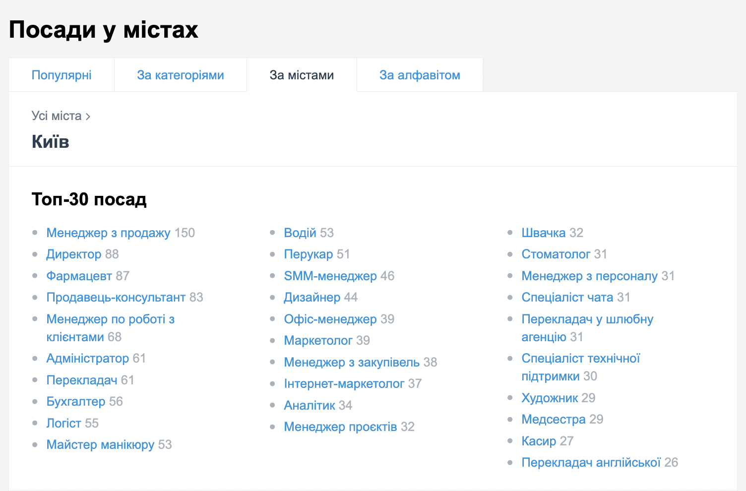 В каких городах больше шансов найти работу и кого ищут сейчас: перечень топ-вакансий